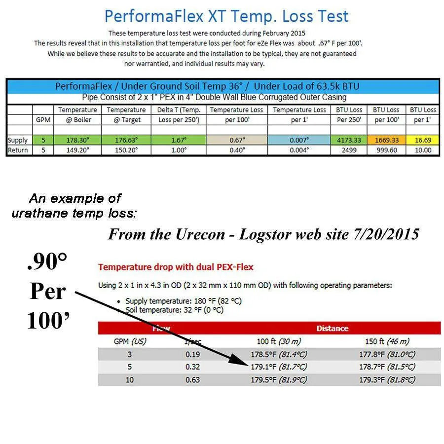 PerformaFlex XT Insulated PEX With 1-inch Non-Barrier PEX 110' Pre-Cut